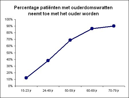 Percentage patient ouderdomswrat