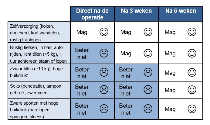Operatie bij inspanningsincontinentie (TVT)